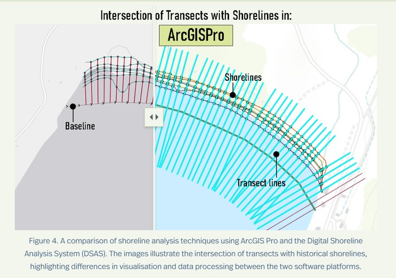 Figure comparing shoreline analysis in ArcGIS Pro and the Digital Shoreline Analysis System, showing a baseline, historical shorelines and transect lines